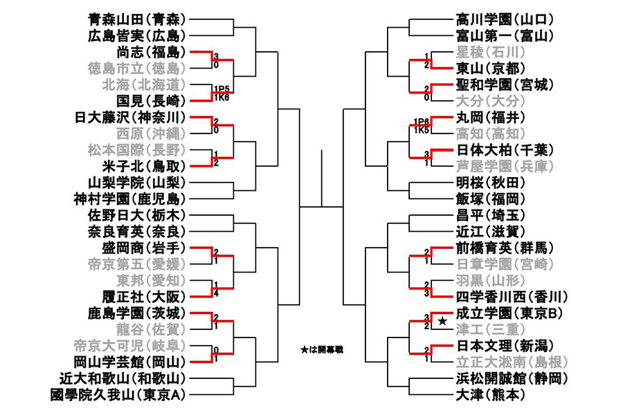 前橋育英や米子北が2回戦に進出【画像:FOOTBALL ZONE編集部】