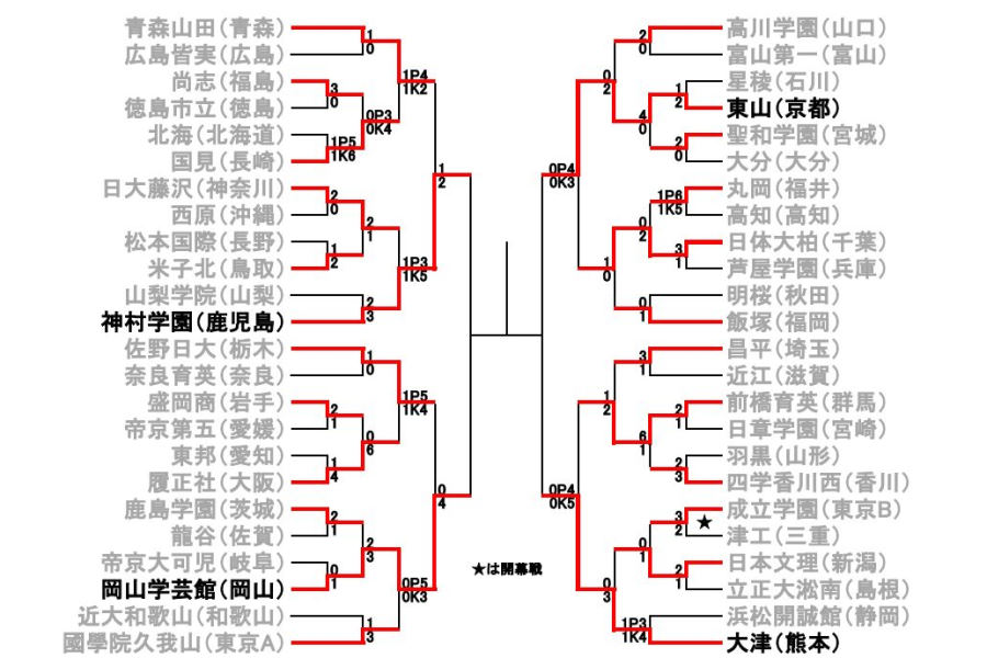 ベスト4が出そろった【画像:FOOTBALL ZONE編集部】