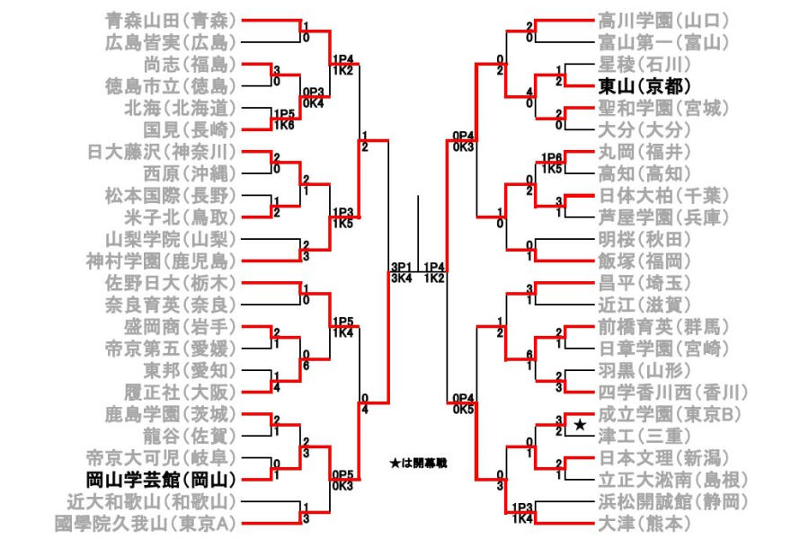 決勝進出の2校が決定【画像：FOOTBALL ZONE編集部】