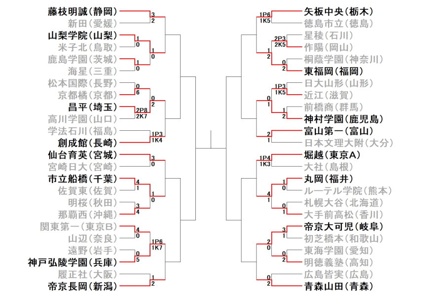 全国高校サッカー選手権2回戦の結果【画像：Football　ZONE web】