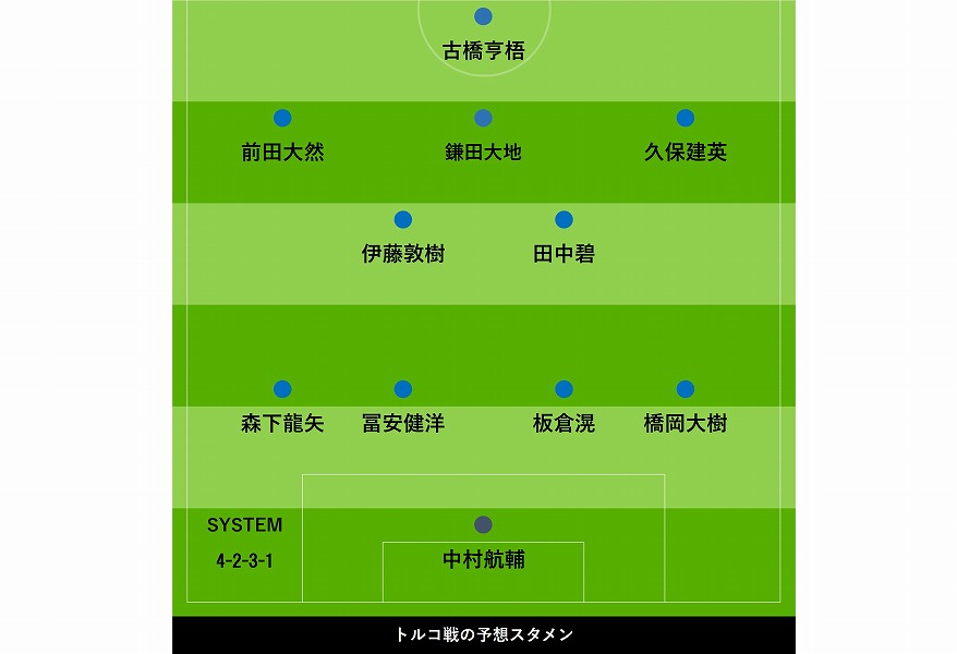 トルコ戦のスタメン予想【画像：FOOTBALL ZONE編集部】