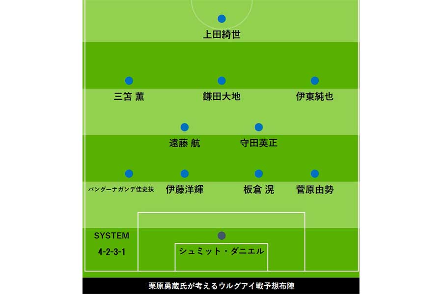 栗原勇蔵氏が考えるウルグアイ戦予想布陣【画像：FOOTBALL ZONE編集部】