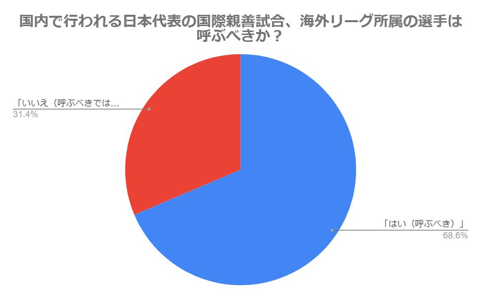 「国内で行われる日本代表の国際親善試合、海外リーグ所属の選手は呼ぶべきか?」アンケート結果グラフ【画像:FOOTBALL ZONE編集部】