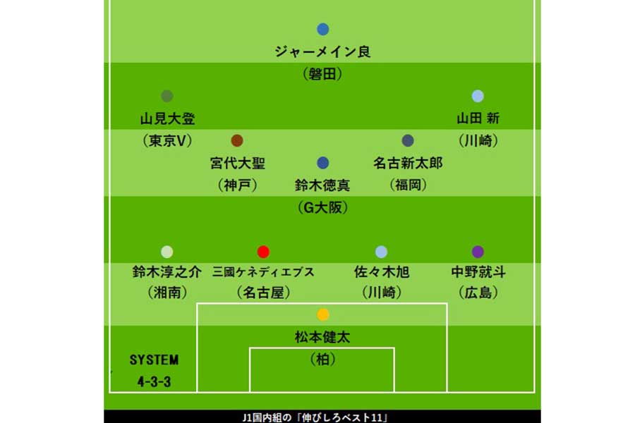 Jリーグ“伸びしろベスト11”【画像:FOOTBALL ZONE編集部】