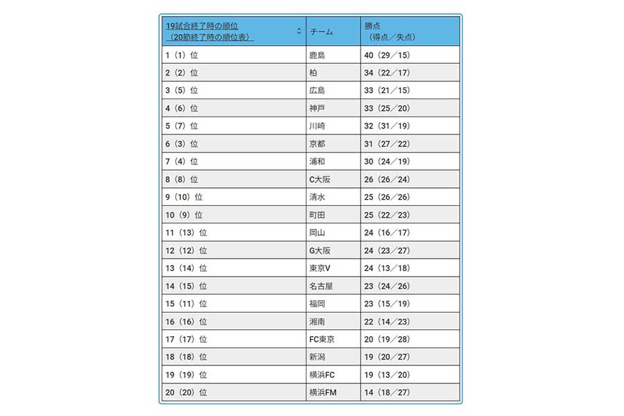 19試合終了時のj1順位【画像：FOOTBALL ZONE編集部】