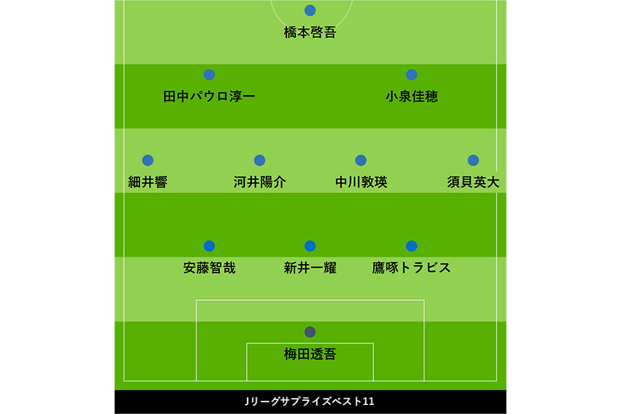 J1〜J3を対象にサプライズベストイレブンを選出した【画像：FOOTBALL ZONE編集部】