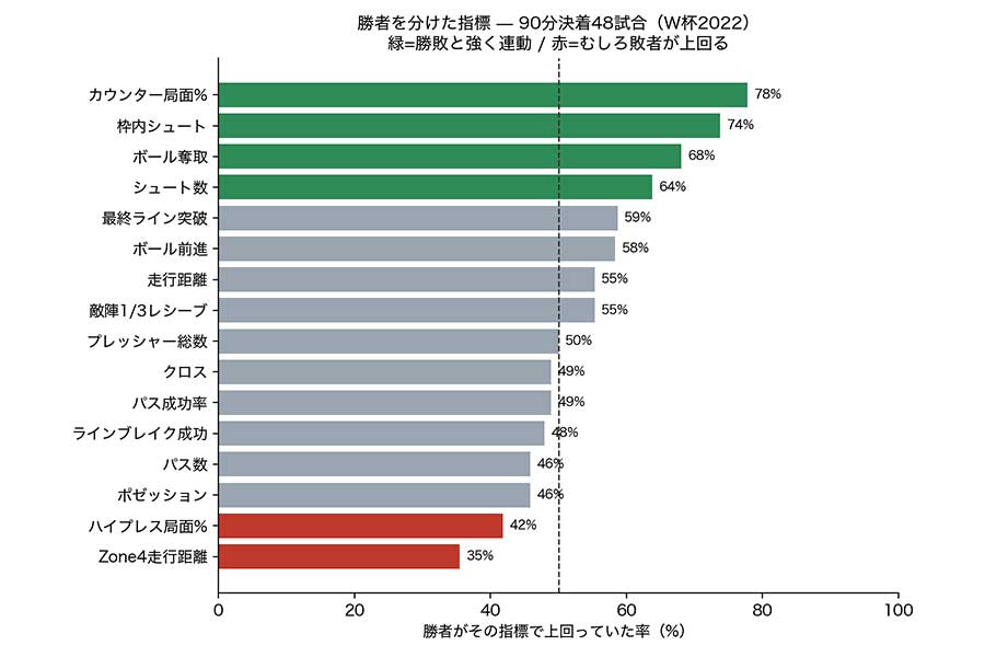 ［図1］出典：FIFA WORLD CUP 2022「Post Match Summary Report」のデータをもとにAIで作成