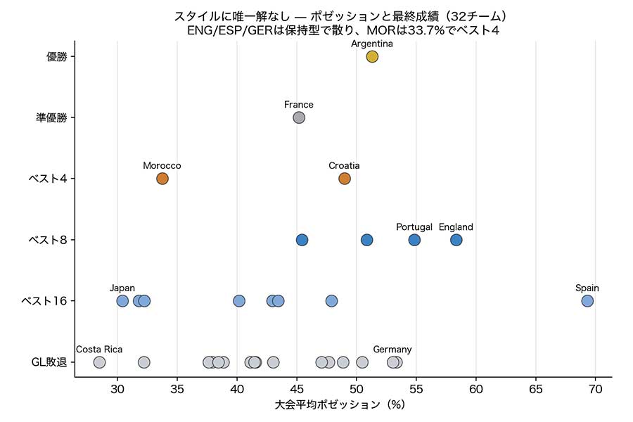 ［図2］出典：FIFA WORLD CUP 2022「Post Match Summary Report」のデータをもとにAIで作成
