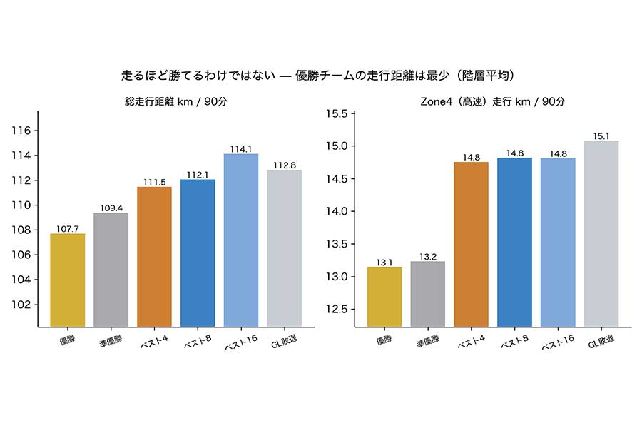 ［図1］出典：FIFA WORLD CUP 2022「Post Match Summary Report」のデータをもとにAIで作成