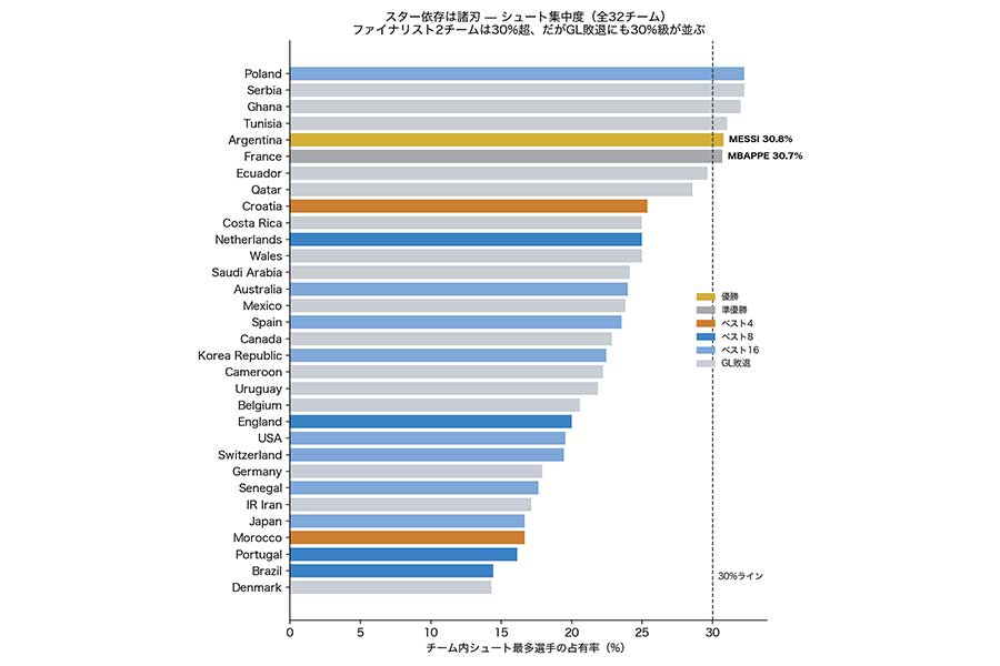 ［図2］出典：FIFA WORLD CUP 2022「Post Match Summary Report」のデータをもとにAIで作成