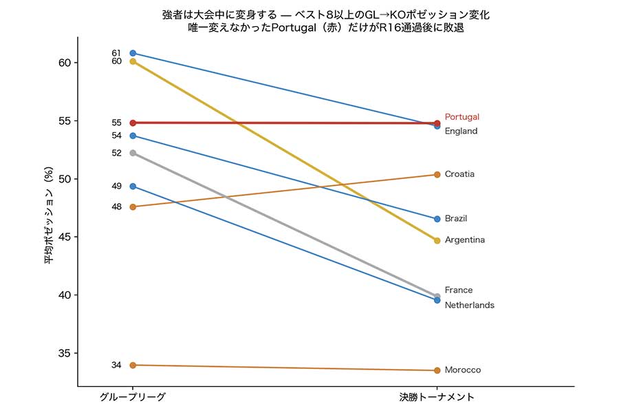 ［図3］出典：FIFA WORLD CUP 2022「Post Match Summary Report」のデータをもとにAIで作成