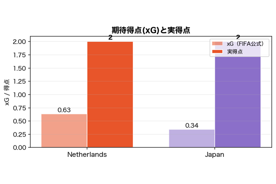 ［図3］出典：FIFA WORLD CUP 2026「Post Match Summary Report」のデータをもとにAIで作成