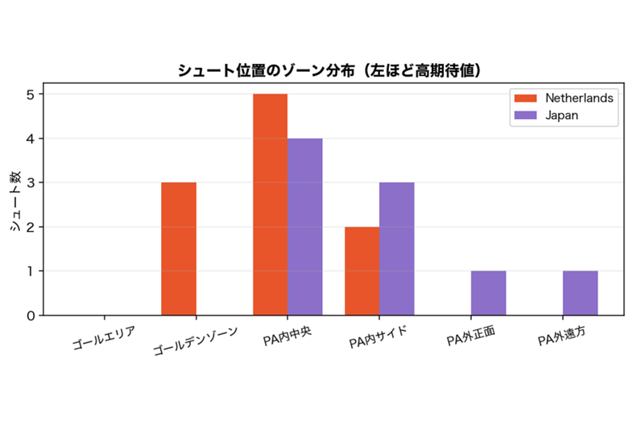 ［図2］出典：FIFA WORLD CUP 2026「Post Match Summary Report」のデータをもとにAIで作成