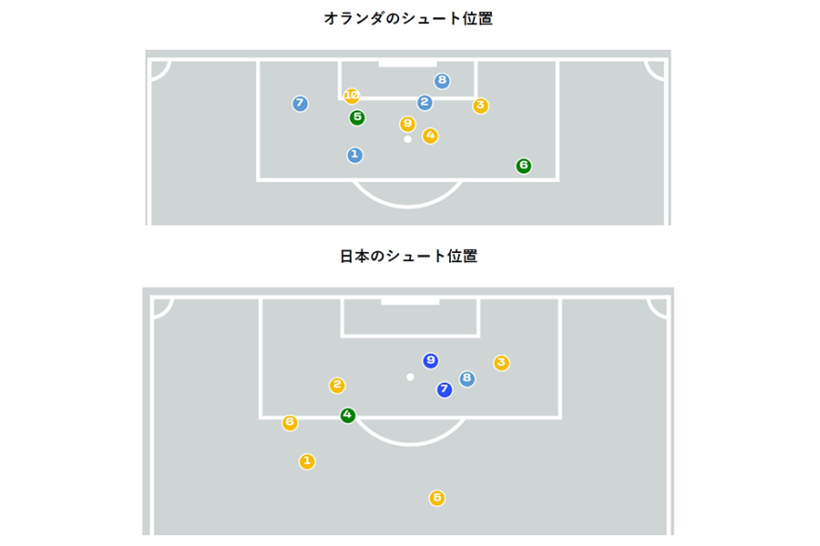 ［図1］出典：FIFA WORLD CUP 2026「Post Match Summary Report」のデータをもとにAIで作成