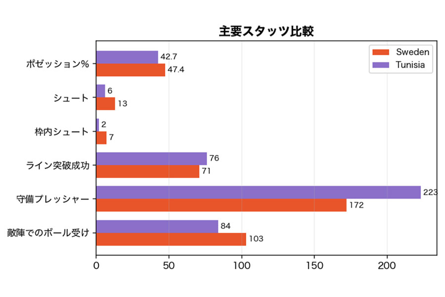 ［図1］出典：FIFA WORLD CUP 2026「Post Match Summary Report」のデータをもとにAIで作成