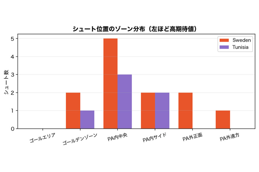［図3］出典：FIFA WORLD CUP 2026「Post Match Summary Report」のデータをもとにAIで作成