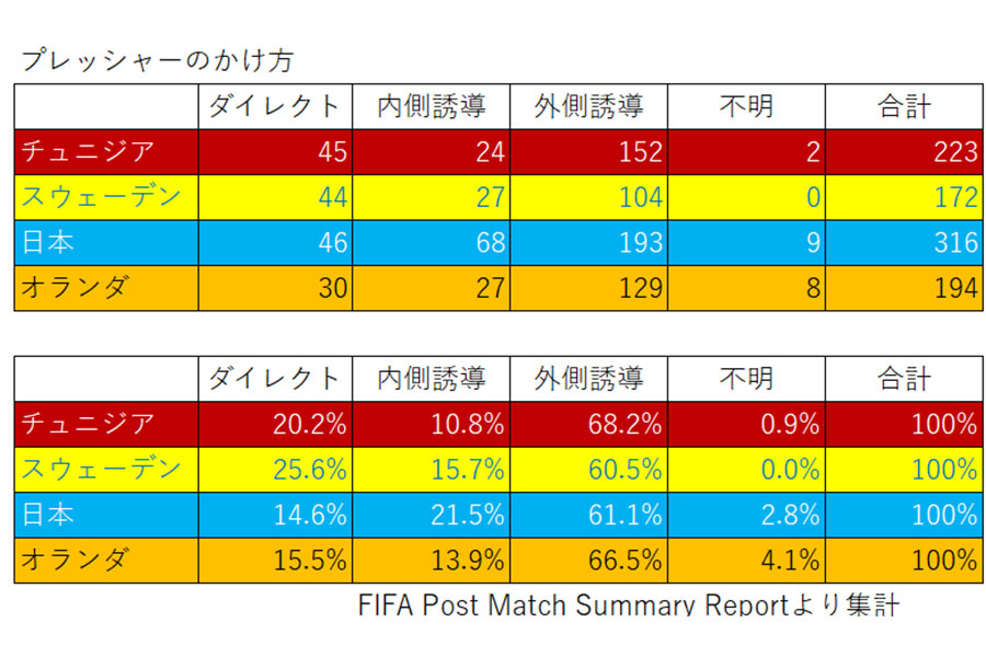 ［図2］出典：FIFA WORLD CUP 2026「Post Match Summary Report」のデータをもとに著者が作成