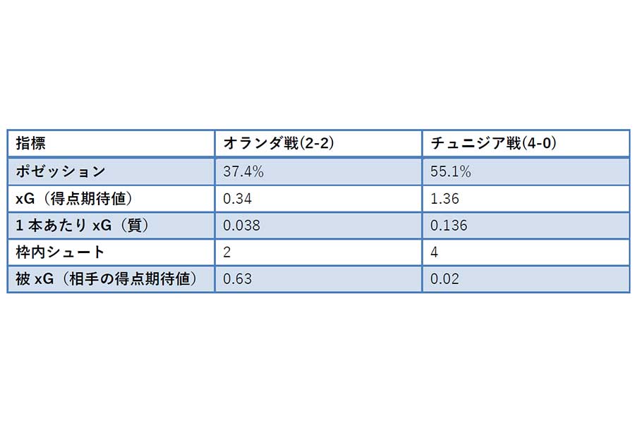 ［表1］出典：FIFA WORLD CUP 2026「Post Match Summary Report」のデータをもとに著者が作成