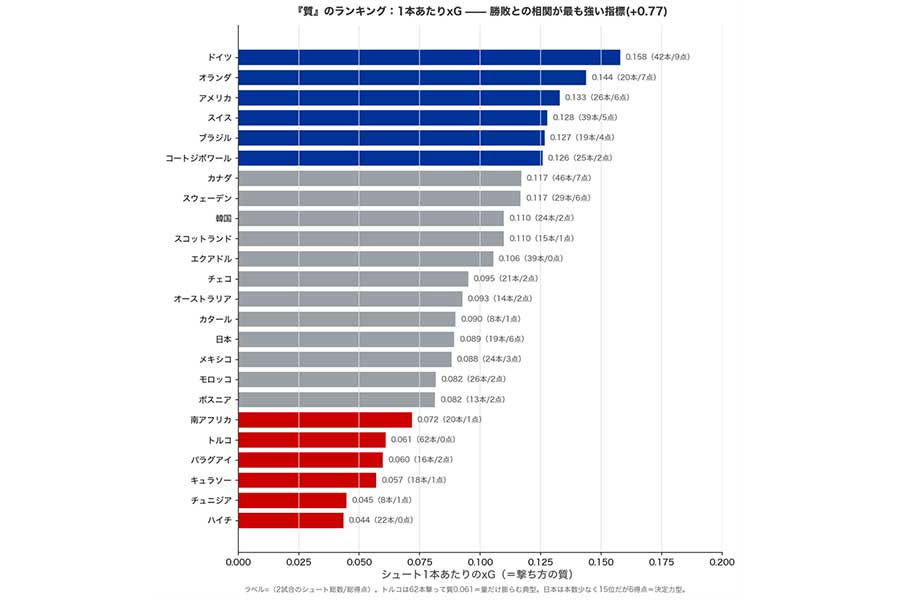 ［図2］出典：FIFA WORLD CUP 2026「Post Match Summary Report」のデータをもとにAIで作成