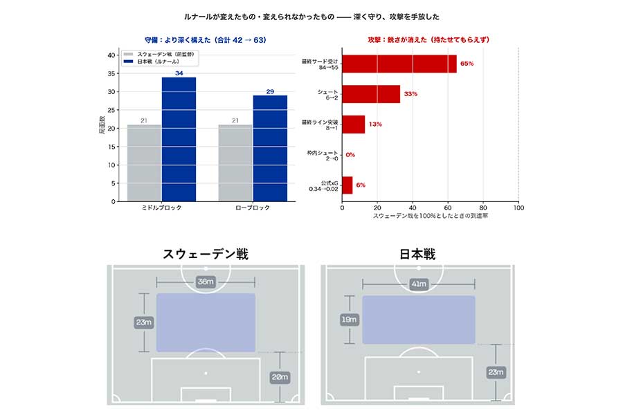 ［図3］出典：FIFA WORLD CUP 2026「Post Match Summary Report」のデータをもとにAIで作成