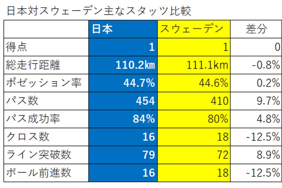 ［図表1］出典：FIFA WORLD CUP 2026「Post Match Summary Report」のデータをもとに著者が作成