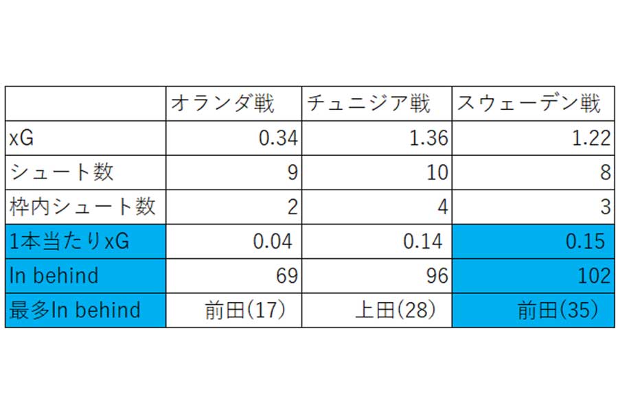 ［図表2］出典：FIFA WORLD CUP 2026「Post Match Summary Report」のデータをもとに著者が作成