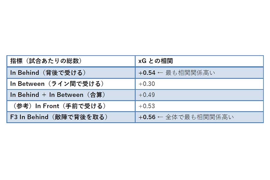 ［図表3］出典：FIFA WORLD CUP 2026「Post Match Summary Report」のデータをもとにAIで作成