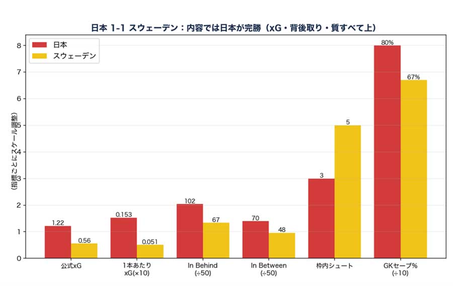 ［図表4］出典：FIFA WORLD CUP 2026「Post Match Summary Report」のデータをもとにAIで作成