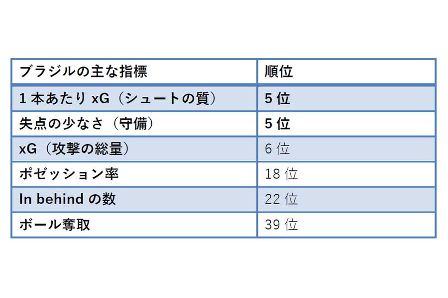 ［図表5］出典：FIFA WORLD CUP 2026「Post Match Summary Report」のデータをもとにAIで作成
