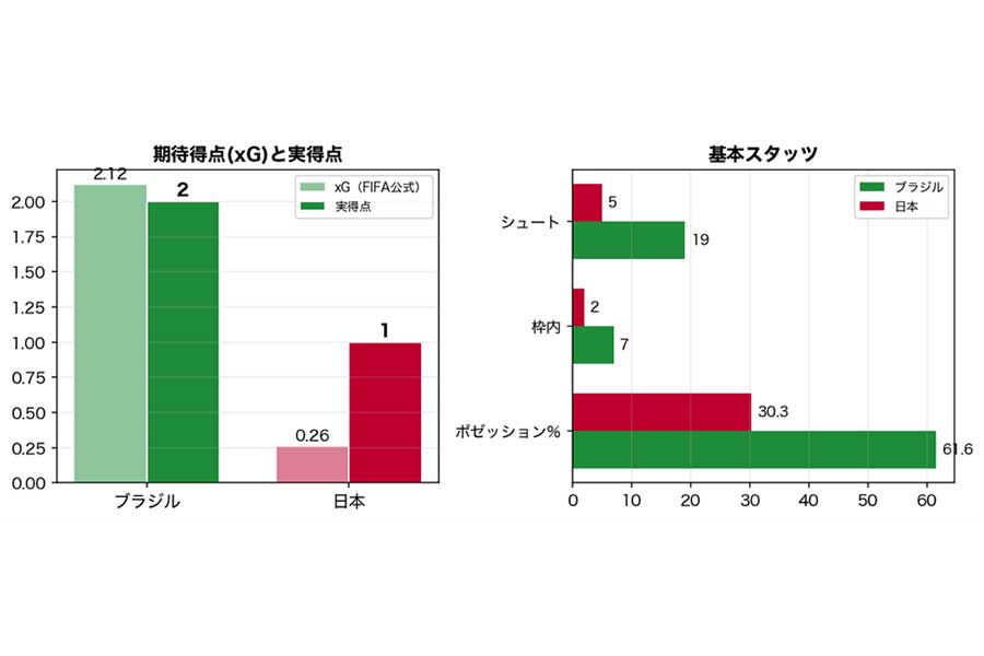 ［図表1］ブラジル対日本のxG・実得点と基本スタッツ。出典：FIFA WORLD CUP 2026「Post Match Summary Report」のデータをもとにAIで作成