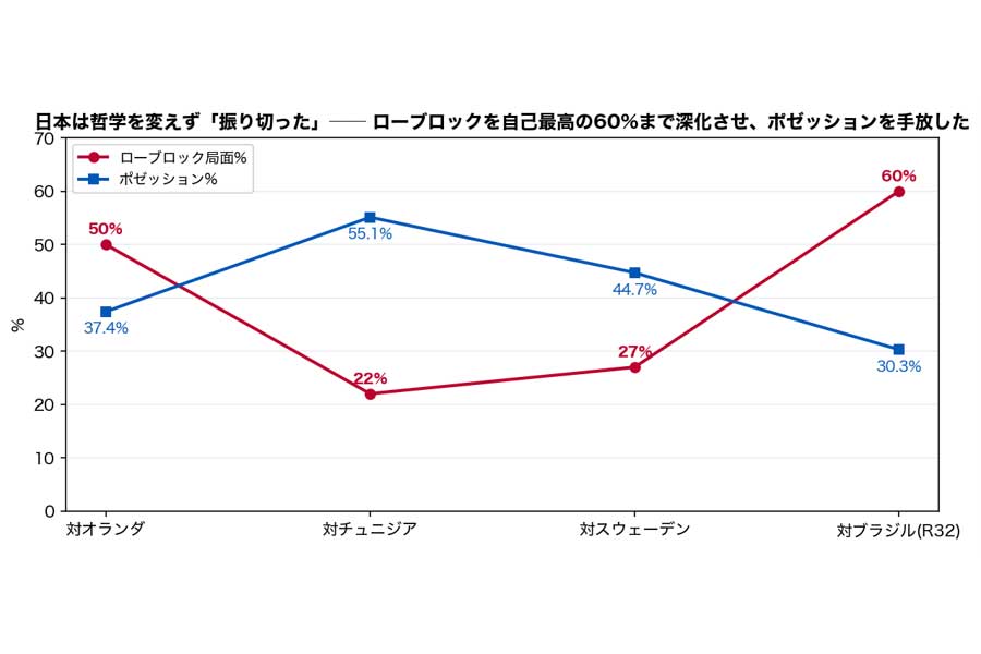 ［図表2］日本のローブロック局面とポゼッションの推移。出典：FIFA WORLD CUP 2026「Post Match Summary Report」のデータをもとにAIで作成