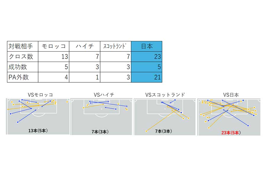 ［図表3］出典：FIFA WORLD CUP 2026「Post Match Summary Report」のデータから著者が作成