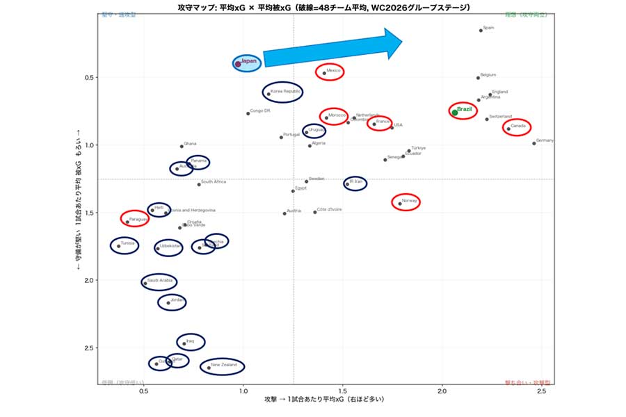 ［図表5］出典：FIFA WORLD CUP 2026「Post Match Summary Report」のデータをもとにAIで作成