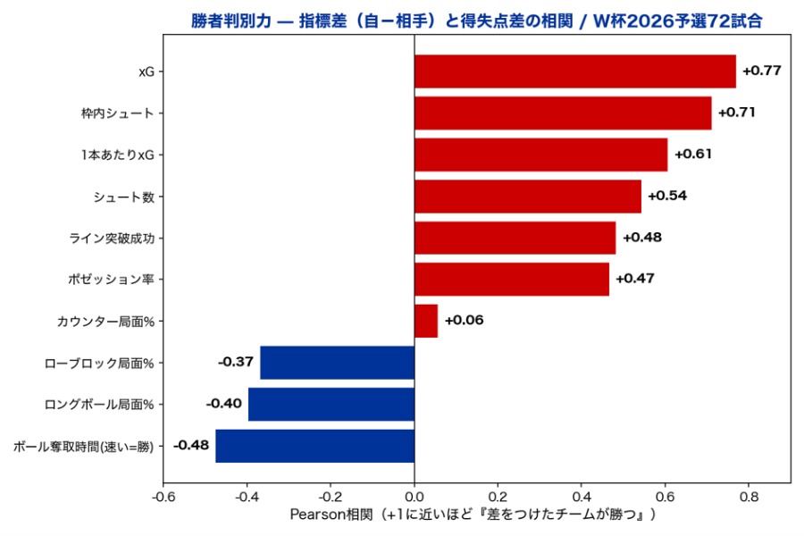 ［図表3］内容（xG差）vs結果（勝点）。点線より上＝運・決定力で稼いだ、下＝報われず。クロアチアが点線に対して最も上、トルコ、ウルグアイが最も下に位置する。出典：FIFA WORLD CUP 2026「Post Match Summary Report」のデータをもとにAIで作成