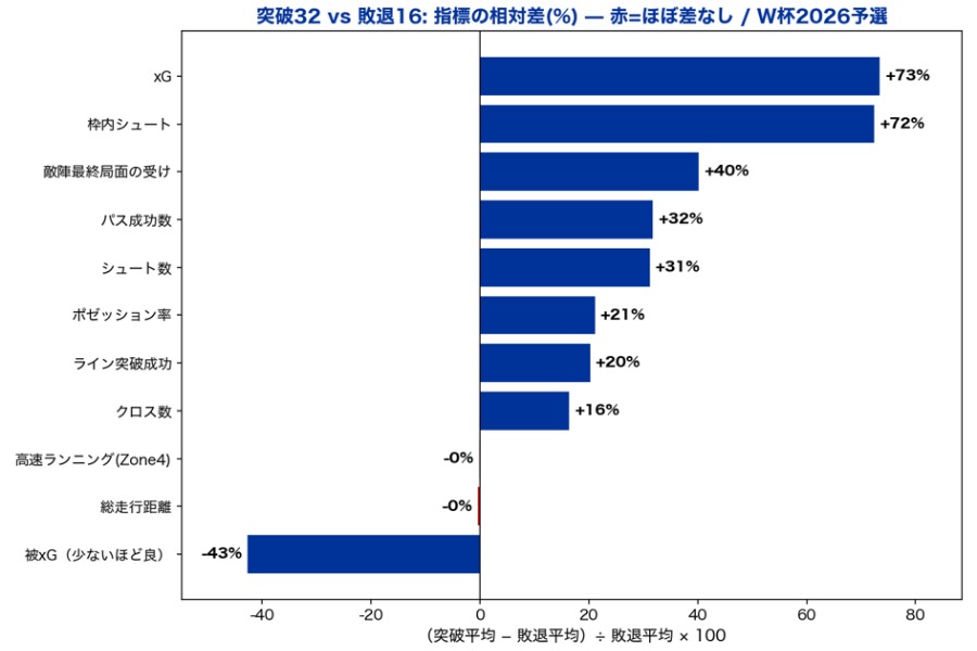 ［図表1］走量では差がつかず、xGや枠内シュート、敵陣最終局面での受け、被xGで大きく差が開いた。出典：FIFA WORLD CUP 2026「Post Match Summary Report」のデータをもとにAIで作成