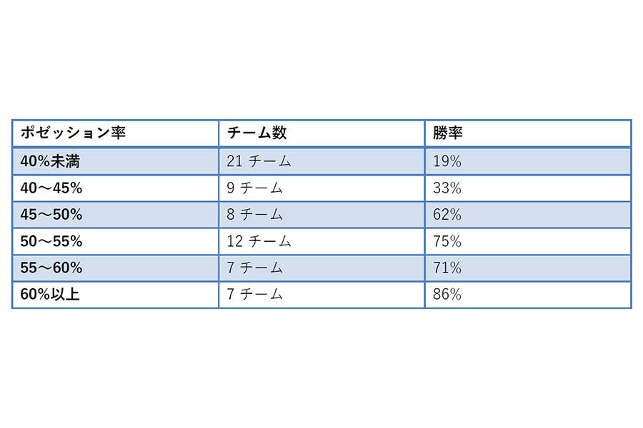 ［図表1］ポゼッション率別に6つのグループに分けチーム数と勝率を算出。出典：FIFA WORLD CUP 「Post Match Summary Report」のデータをもとにAIで作成