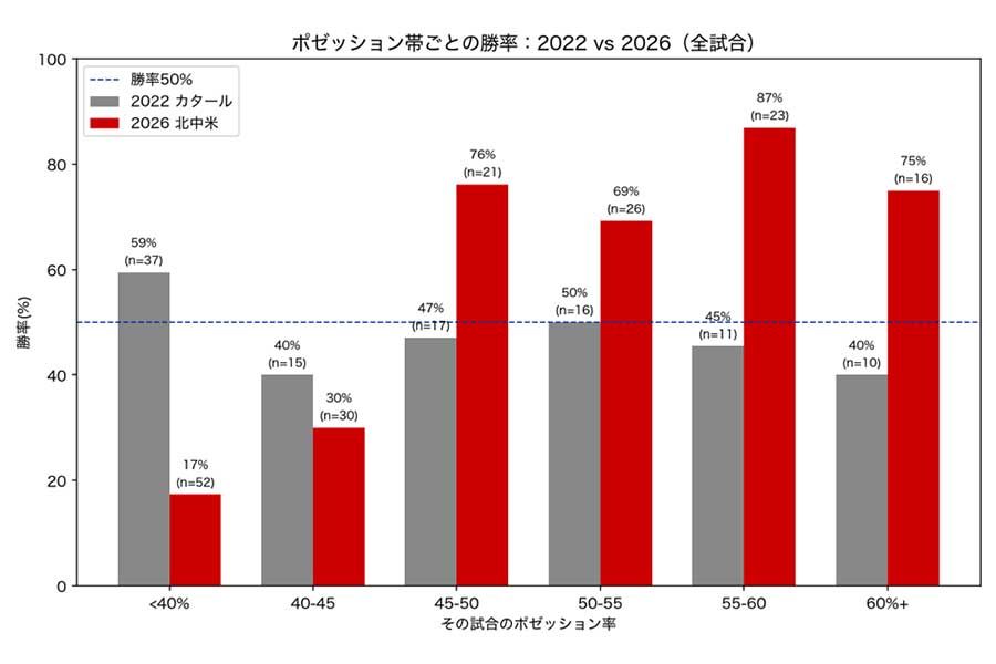 ［図表2］ポゼッション帯ごとの勝率、2022 vs 2026（全試合）。2022は左が高く右が低い『持たない側が勝つ』形。2026は完全に逆向きになっている。出典：FIFA WORLD CUP 「Post Match Summary Report」のデータをもとにAIで作成