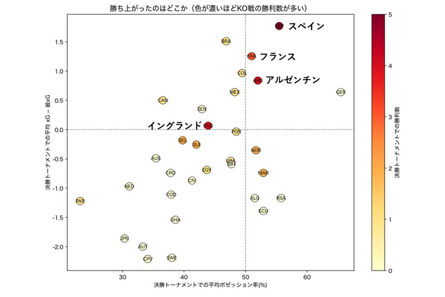 ［図表3］決勝トーナメントでの平均ポゼッション（横軸）と平均xG差（縦軸）。色が濃いほど勝利数が多い。スペインが右上に単独で抜けている。出典：FIFA WORLD CUP「Post Match Summary Report」のデータをもとにAIで作成